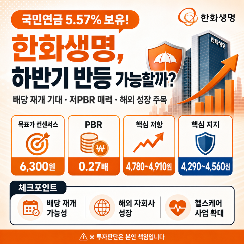 ️ “국민연금 5.57% 보유!” 한화생명, 배당 재개 기대 타고 7천원 갈까?