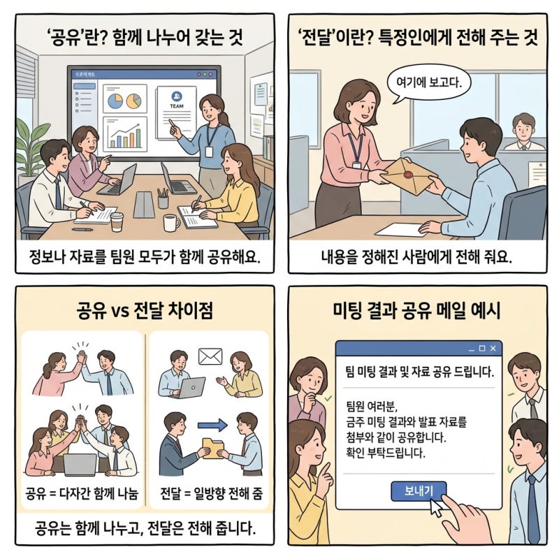 「分享」與「傳達」的差異：會議結果及資料分享郵件範例
