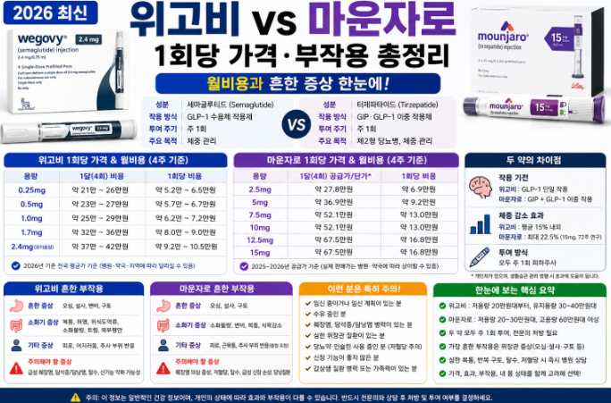 [2026 최신] 위고비 vs 마운자로 1회당 가격·부작용 총정리: 월비용과 흔한 증상 한눈에