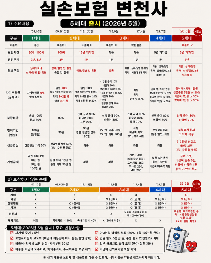 보험의 가장 기본 실손보험! 5세대 실손에 대해서 알아보자.