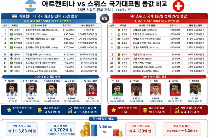 아르헨티나 vs 스위스 경기보다 더 화제였던 숫자… 메시의 시장가치