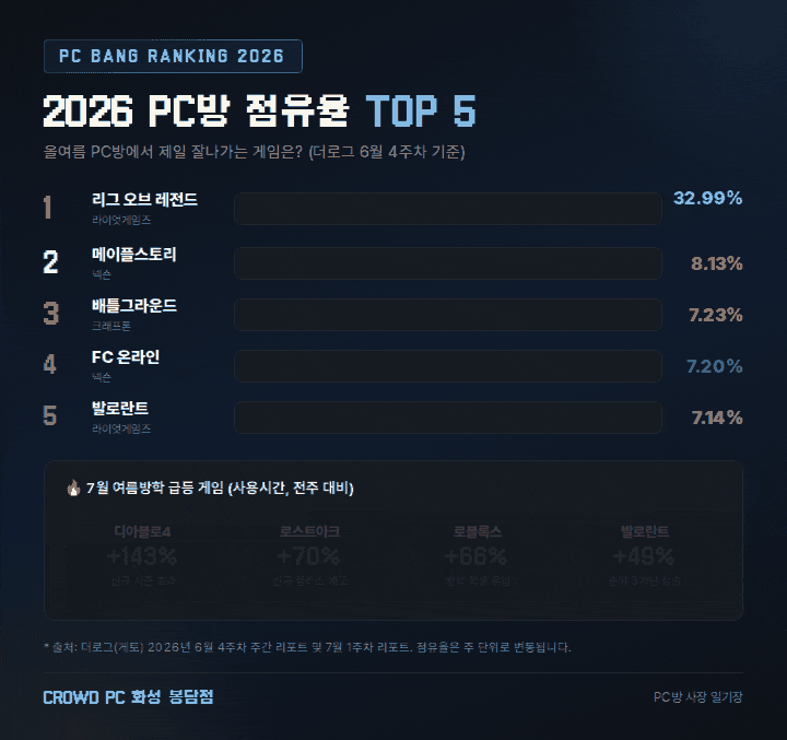 2026년 PC방 점유율 TOP5, 올여름 제일 잘나가는 온라인게임은?