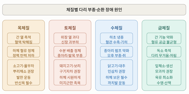 평택 8체질 한의원 - 체질별 다리가 붓고 정맥이 도드라지는 이유