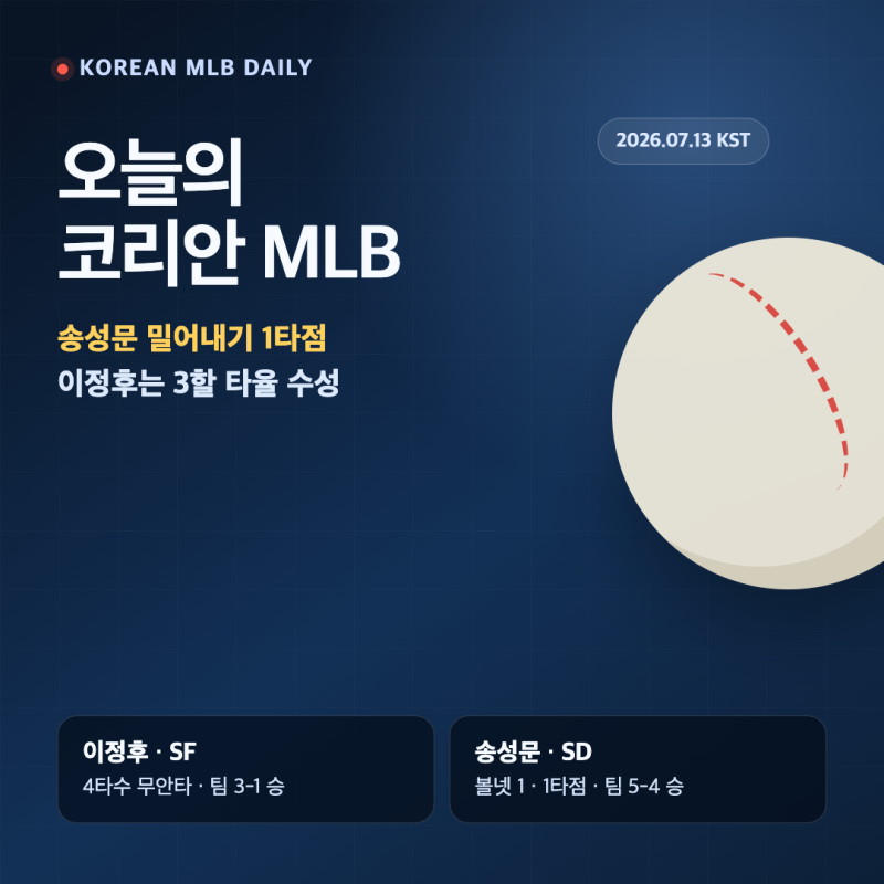 오늘 한국인 MLB 활약 정리, 송성문 1타점·이정후 3할 수성…고우석 데뷔전까지