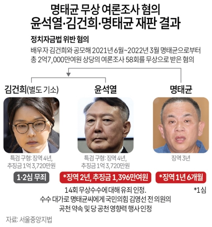 여론조사' <b>윤석열</b> 정치자금법위반 <b>유죄</b> 김건희 <b>1심</b>과 2심 무죄... 