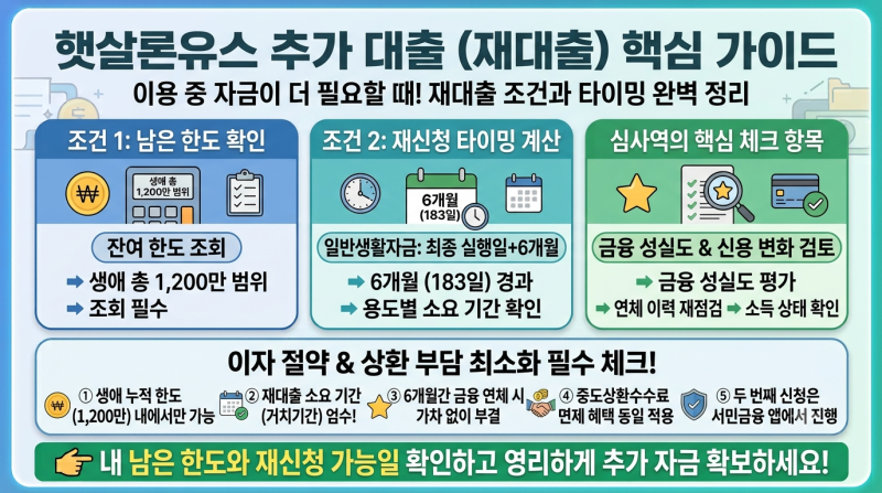 햇살론유스 추가 대출(재대출) 신청 조건과 타이밍[13편]