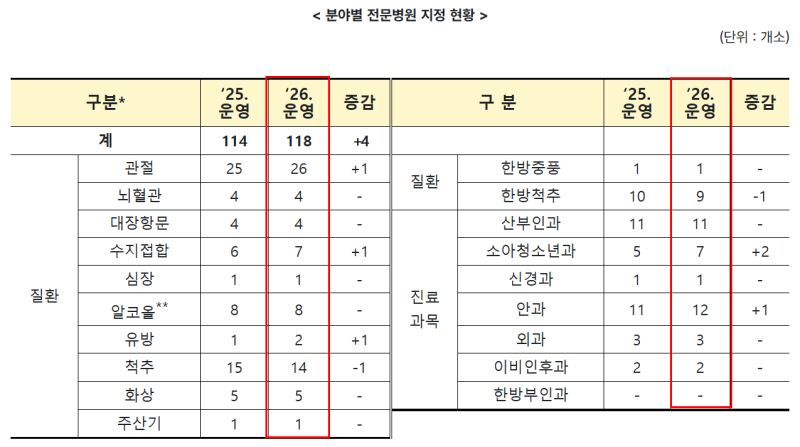 2026년 전문병원 리스트(118개소)