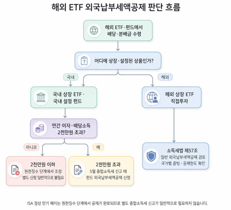 2026 해외 ETF 배당세 이중과세, 외국납부세액공제 대상과 환급 방법
