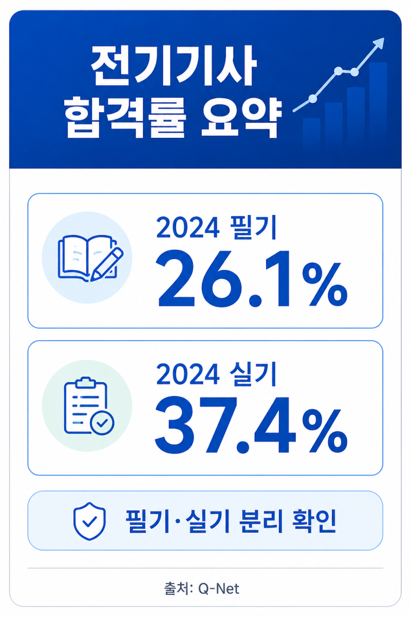 2026 전기기사 합격률 정리｜전기기사 난이도, 준비기간, 공부전략까지