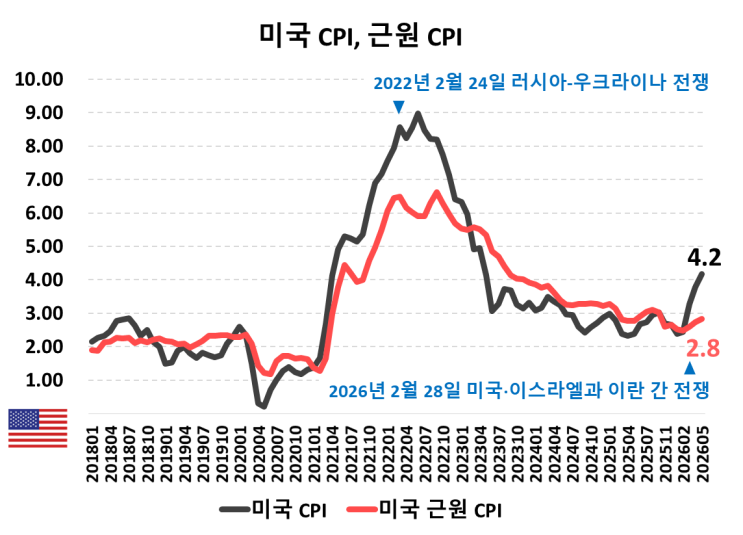 <b>미국 CPI</b>, 근원 CPI 왜 봐야 할까? (ft. FRED 엑셀 다운로드... 
