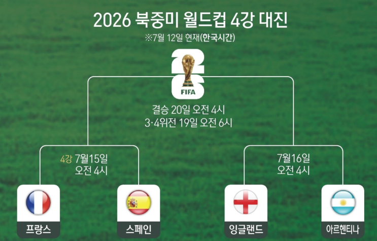 15일 프랑스 vs <b>스페인</b>…<b>결승행</b> 티켓을 놓고 펼쳐지는 빅매치