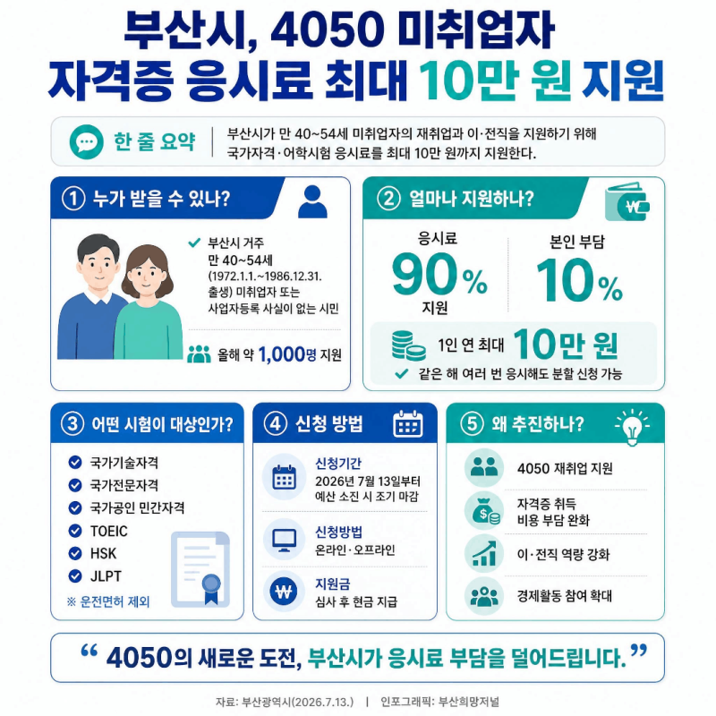 부산시에서 끼인세대(만40~54세) 자격증 시험 응시료를 지원한다네요.