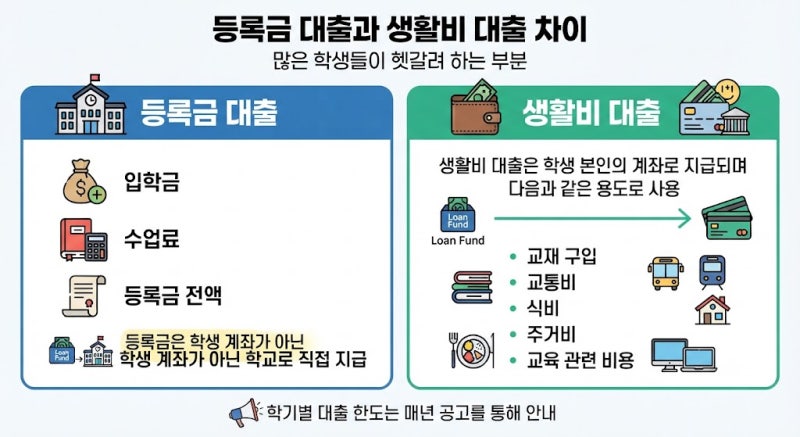 등록금 걱정 끝! 한국장학재단 학자금 대출 신청방법·자격조건·생활비 대출 한 번에 총정리