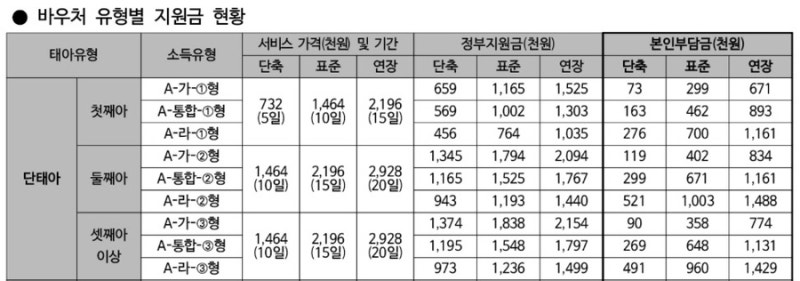 [임신 34주] 산후도우미 예약 정부지원금 신청방법, 서울형 산후조리경비 (본인부담금 결제가....
