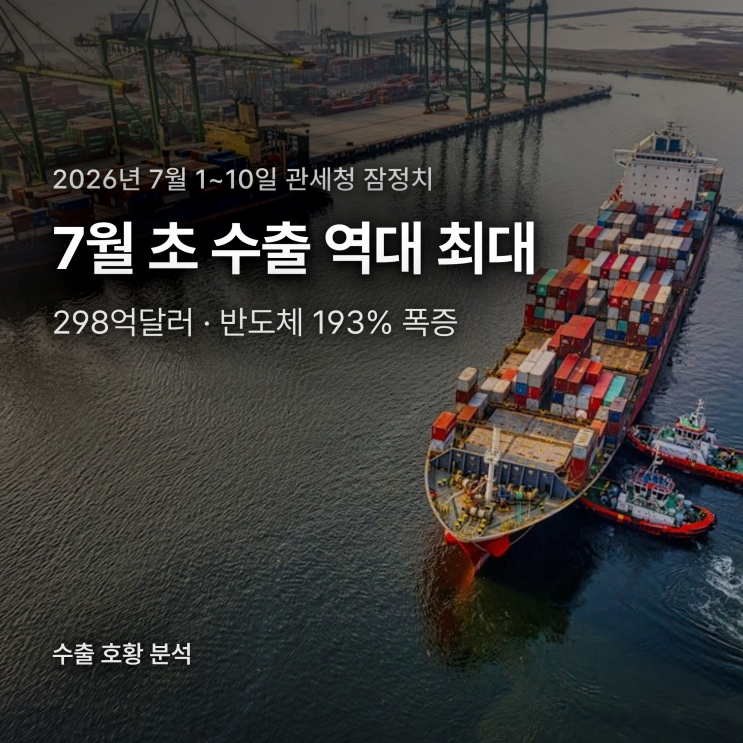 <b>7월 수출 역대 최대</b> 298억달러, 반도체 193% 폭증이 견인