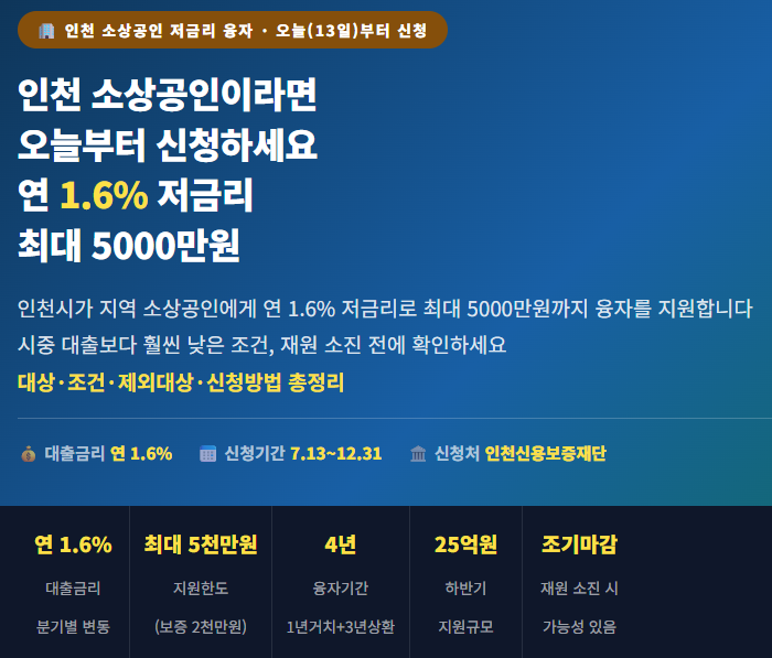 인천 소상공인이라면 오늘부터 신청하세요 - 연 1.6% 저금리 최대 5000만원