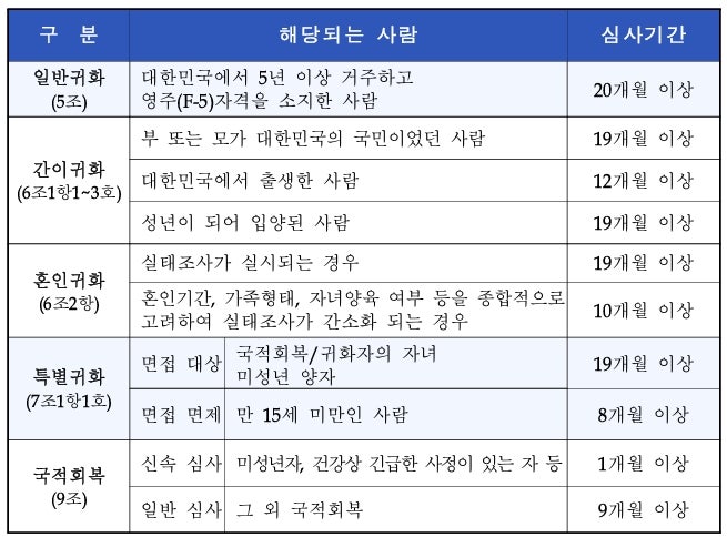 귀화신청 후 면접시험 준비 방법과 2026년 7월 기준 귀화 심사기간