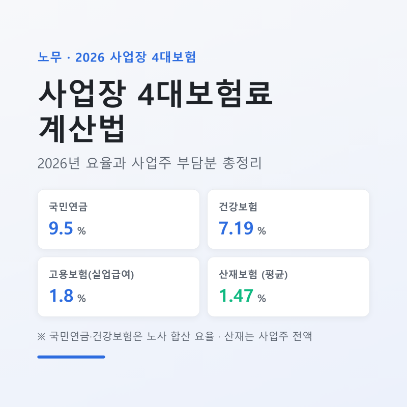 사업장 4대보험료 계산법 — 2026년 요율과 사업주 부담분 총정리