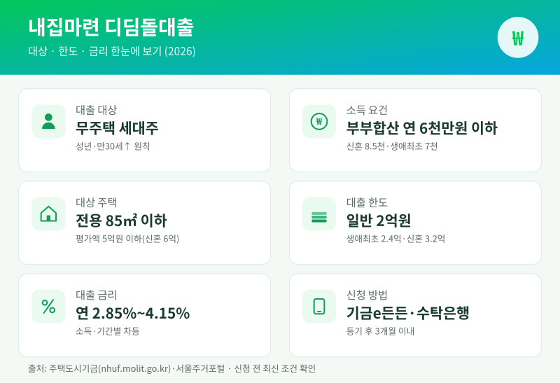 내집마련 디딤돌대출 총정리 | 자격·소득·한도·금리·신청방법 (2026)