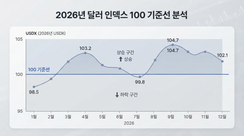 달러인덱스 뜻과 계산법부터 원화 금값 관계까지 한 번에 이해하기
