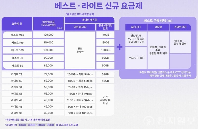 SKT·KT·LG U+ 요금제 개편 총정리
