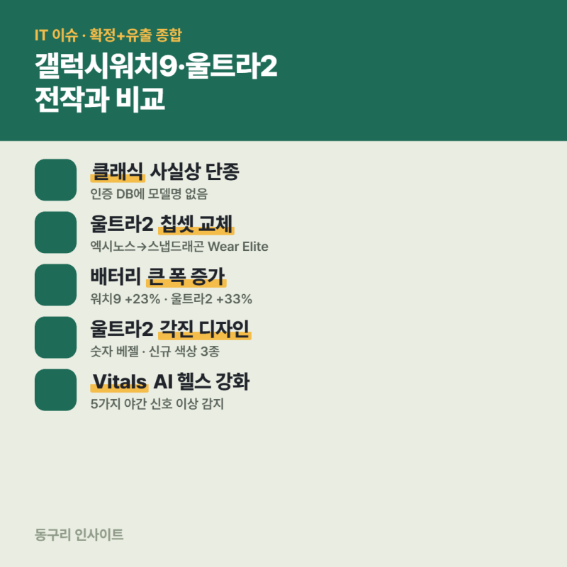 갤럭시 워치 9 정보 총정리 | 갤럭시 워치 8 클래식 단종?