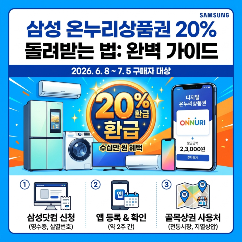 구매액 20% 돌려받는 삼성 온누리상품권: 지급일부터 앱 등록, 사용처까지 완벽 가이드