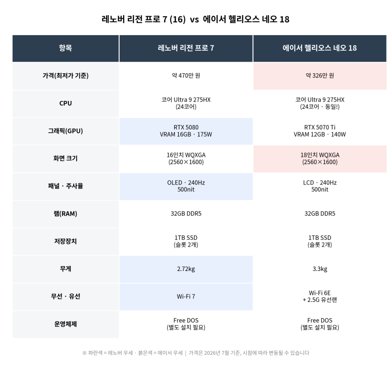 [광고] 레노버 리전 프로 7 vs 에이서 헬리오스 네오 18 솔직 비교