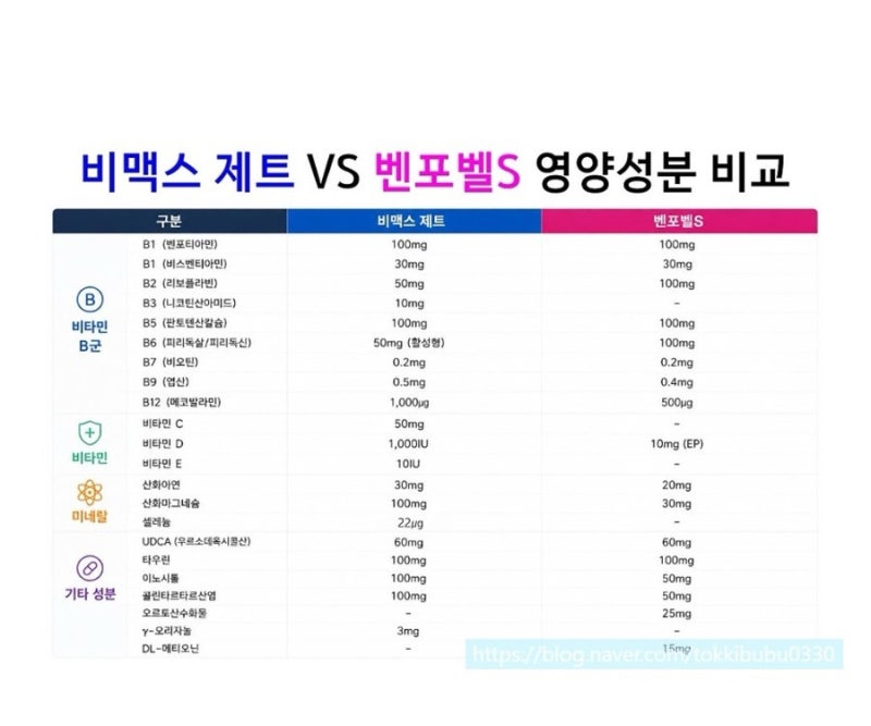 비맥스 제트 vs 벤포벨S, 성분·가격 직접 비교해봤습니다