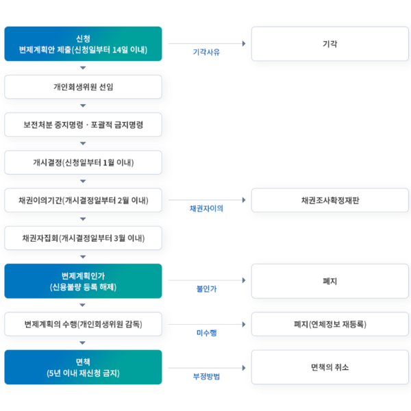 "개인회생 신청 비용" 회생자 면책후 대출 가능?