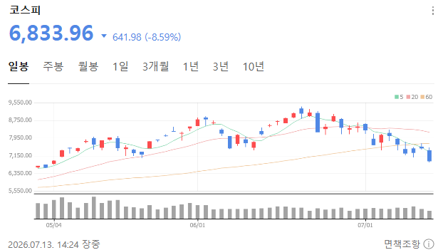 <b>코스피 8% 급락</b> 서킷브레이커 발동, 반도체 주주들 패닉 앞으로... 