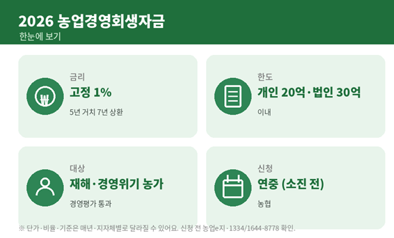 농업경영회생자금, 금리 1%로 재기 돕는 자금