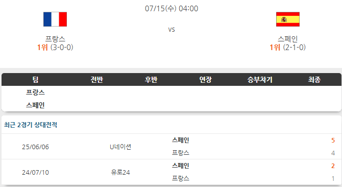<b>프랑스</b> VS <b>스페인</b> 15일 북중미 월드컵 경기 흐름 분석