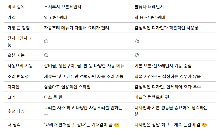 요즘 제일 사고 싶은 가전, 조지루시 오븐레인지... 근데 발뮤다도 너무 예쁘네?