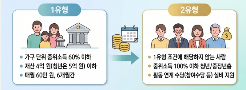 국민취업지원제도 구직촉진수당 신청방법, 입금일·1유형·2유형 차이