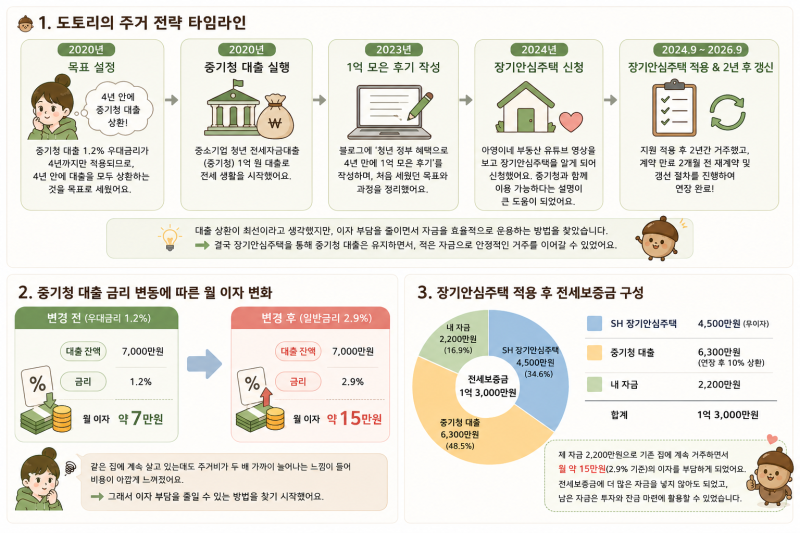 SH 보증금지원형 장기안심주택 후기｜중기청 유지하며 2년 거주 후 갱신 신청
