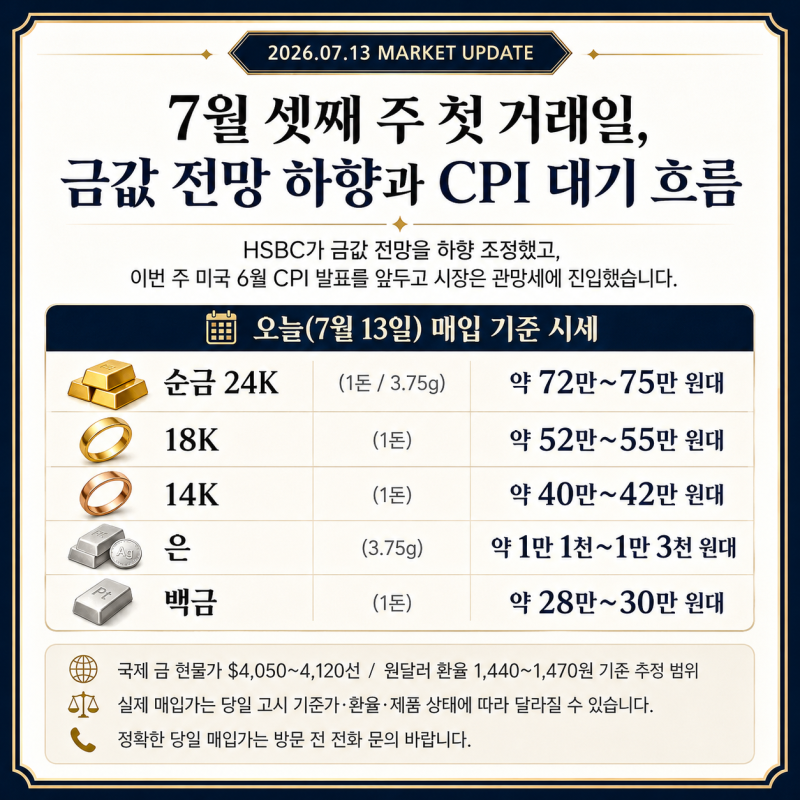 2026년 7월 13일(월) — HSBC 금값 전망 하향, 이번 주 CPI 대기 흐름 | 문정역 태범귀금속