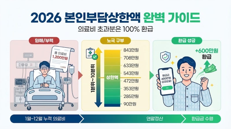 2026 본인부담상한액 의료비 환급 완벽 가이드 | 소득분위별 환급액 + 신청 방법 + 실제 사례