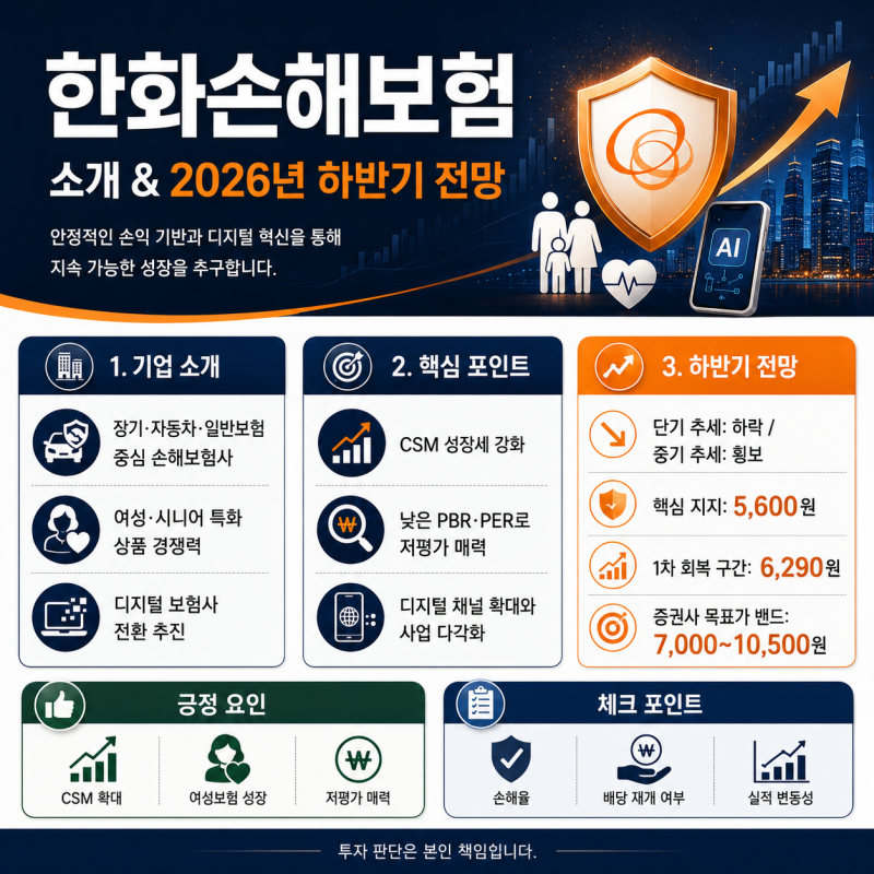 ️ “PBR 0.3배의 반전 카드”… 한화손해보험, 배당 없이도 다시 뛸까?한화손해보험(000370) 2026....