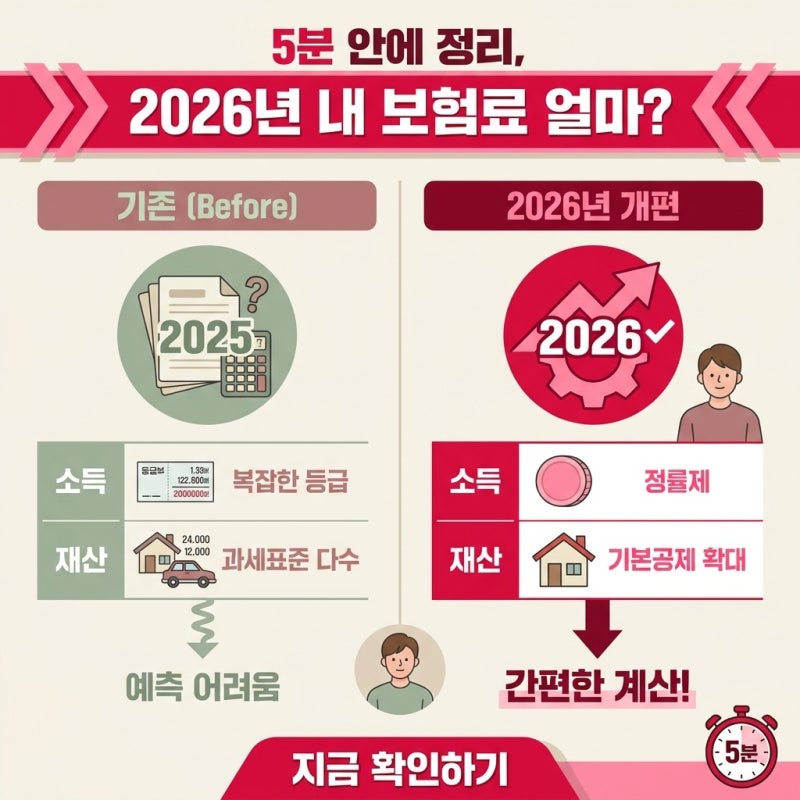 공시가 130% 반영, 은퇴 후 지역의료보험계산 산정기준 어떻게 달라질까
