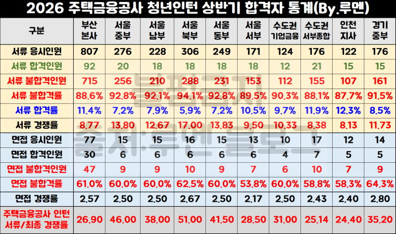 [한국주택금융공사 청년인턴 채용] 주금공 지원동기 합격 자소서 예시(경쟁률)