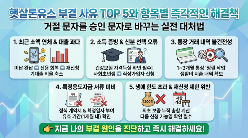 햇살론유스 부결 사유 TOP 5와 해결책 정리[7편]
