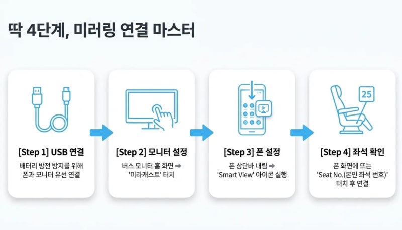 3시간 고속버스 여행, 작은 폰 그만 보세요! 프리미엄 버스 모니터 완벽 미러링 가이드