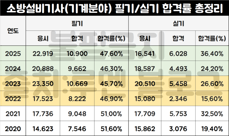 소방설비기사 응시자격(기계/전기), 합격률, 필기·실기 시험일정(2026)