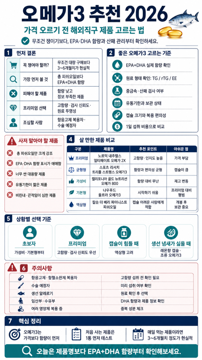 오메가3 추천 2026, 가격 오르기 전 해외직구 제품 고르는 법