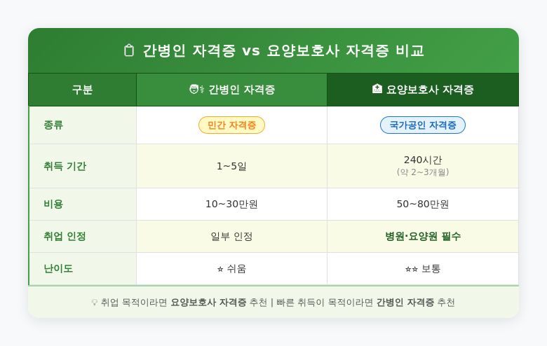 간병인 자격증 비용 총정리 | 취득 기간·필요요건까지 한번에