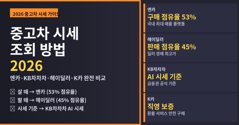 중고차 시세 조회 방법 2026 — 엔카·KB차차차·헤이딜러·K카 비교 총정리