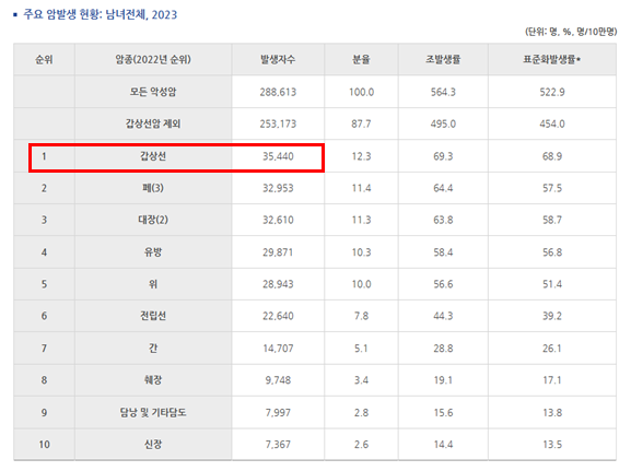 농협손해보험 건강고지할인 5N5굿플러스건강보험 비급여질병종수술비 갑상선암보험