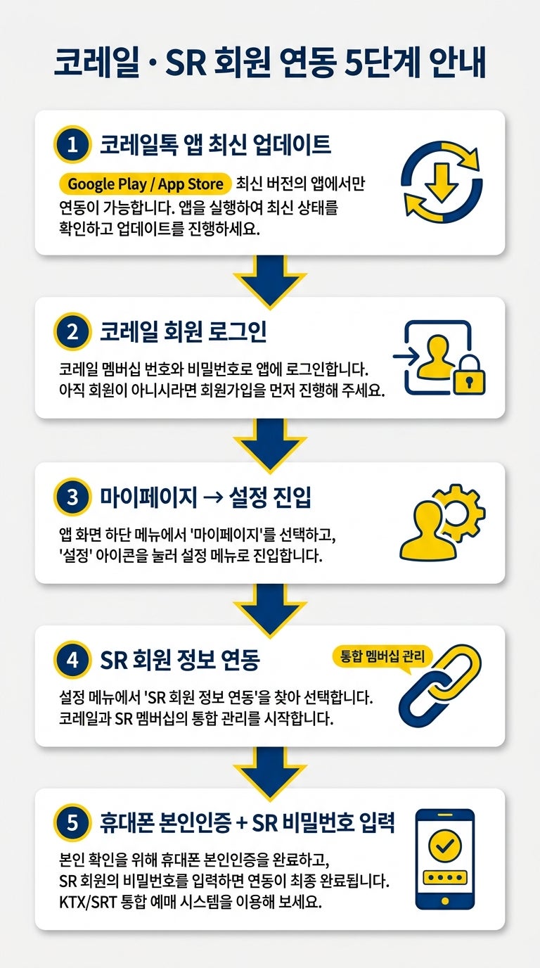 KTX SRT 앱 하나로 예매! 코레일 SR 회원 연동 및 마일리지 통합 가이드
