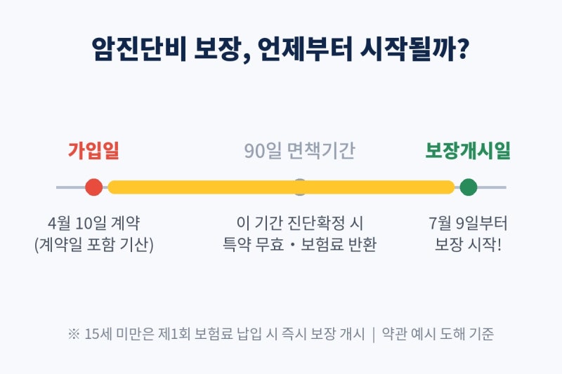 암보험 가입 직후 암 진단, 보험금 받을 수 있을까? 90일 면책기간 총정리